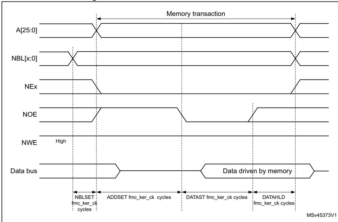 Timing diagram for Mode A read access waveforms showing signals A[25:0], NBL[x:0], NEx, NOE, NWE, and Data bus over time. The diagram illustrates the 'Memory transaction' period and various timing parameters: NBLSET, ADDSET, DATAST, and DATAHLD in fmc_ker_ck cycles. The Data bus is shown as 'Data driven by memory' during the transaction.