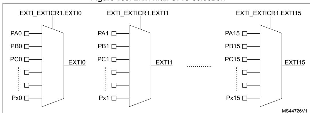 Diagram showing EXTI mux GPIO selection for lines 10, 11, and 15. Each line has a multiplexer selecting between various GPIO pins (e.g., PA0, PB0, PC0, Px0 for line 10) and outputting to the corresponding EXTI line (EXTI10, EXTI11, EXTI15).