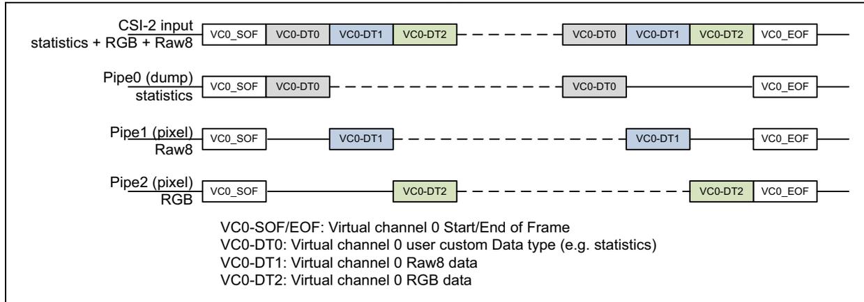 Timing diagram for Figure 410 showing data flow for CSI-2 input, Pipe0 (dump), Pipe1 (pixel), and Pipe2 (pixel) across four virtual channels (VC0-SOF, VC0-DT0, VC0-DT1, VC0-DT2).