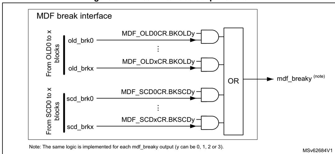 Figure 344. Break interface simplified view. The diagram shows the MDF break interface logic. It consists of two groups of inputs: 'From OLD0 to x blocks' (old_brk0 to old_brkx) and 'From SCD0 to x blocks' (scd_brk0 to scd_brkx). Each input is connected to an AND gate. The first AND gate takes old_brk0 and MDF_OLD0CR.BKOLDy as inputs. Subsequent AND gates take old_brkx and MDF_OLDxCR.BKOLDy as inputs. Similarly, the second group of inputs is connected to AND gates with MDF_SCD0CR.BKSCDy and MDF_SCDxCR.BKSCDy. The outputs of all these AND gates are connected to a large OR gate, which produces the output mdf_breaky. A note indicates that the same logic is implemented for each mdf_breaky output (y can be 0, 1, 2 or 3).