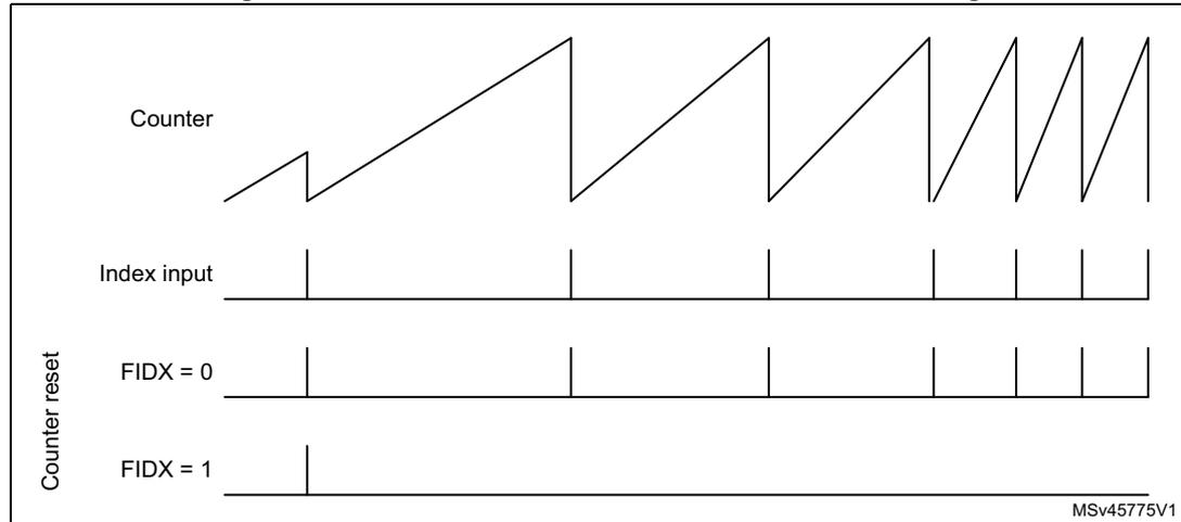 Timing diagram for Figure 652 showing counter reset behavior with FIDX bit settings.