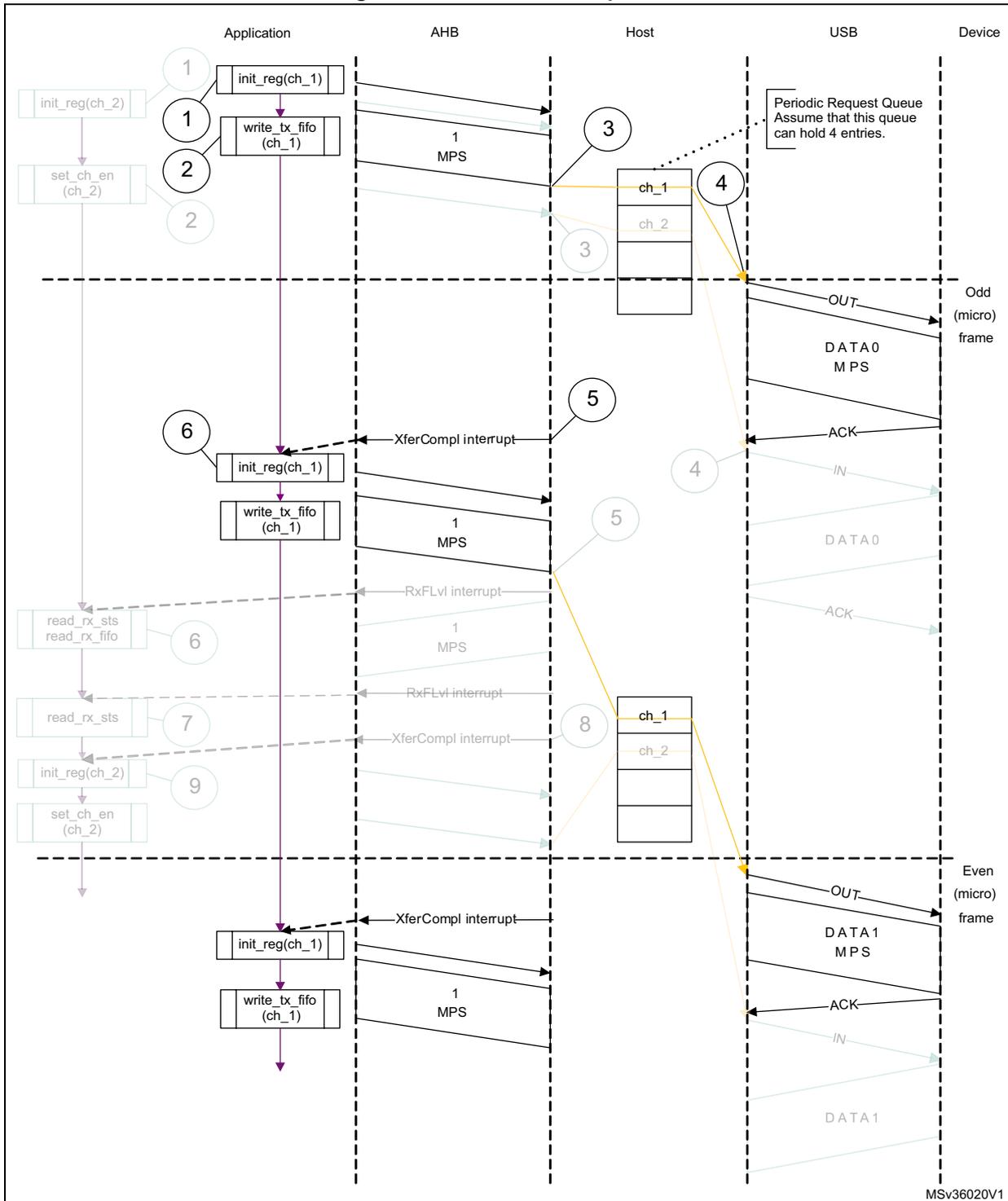 Sequence diagram showing the interaction between Application, AHB, Host, USB, and Device for a normal interrupt OUT transaction. The diagram is divided into three horizontal sections: Application, AHB, and Host/USB/Device. The Host/USB/Device section is further divided into Odd (micro) frame and Even (micro) frame. The sequence of events is numbered 1 through 9. Grayed elements are not relevant. A note indicates that the Periodic Request Queue can hold 4 entries. The diagram shows the flow of data (1 MPS) from the Application through the AHB to the Host, and then to the Device via USB OUT and IN transactions. Interrupts (XferCompl, RxFLvl) are generated and handled throughout the process.