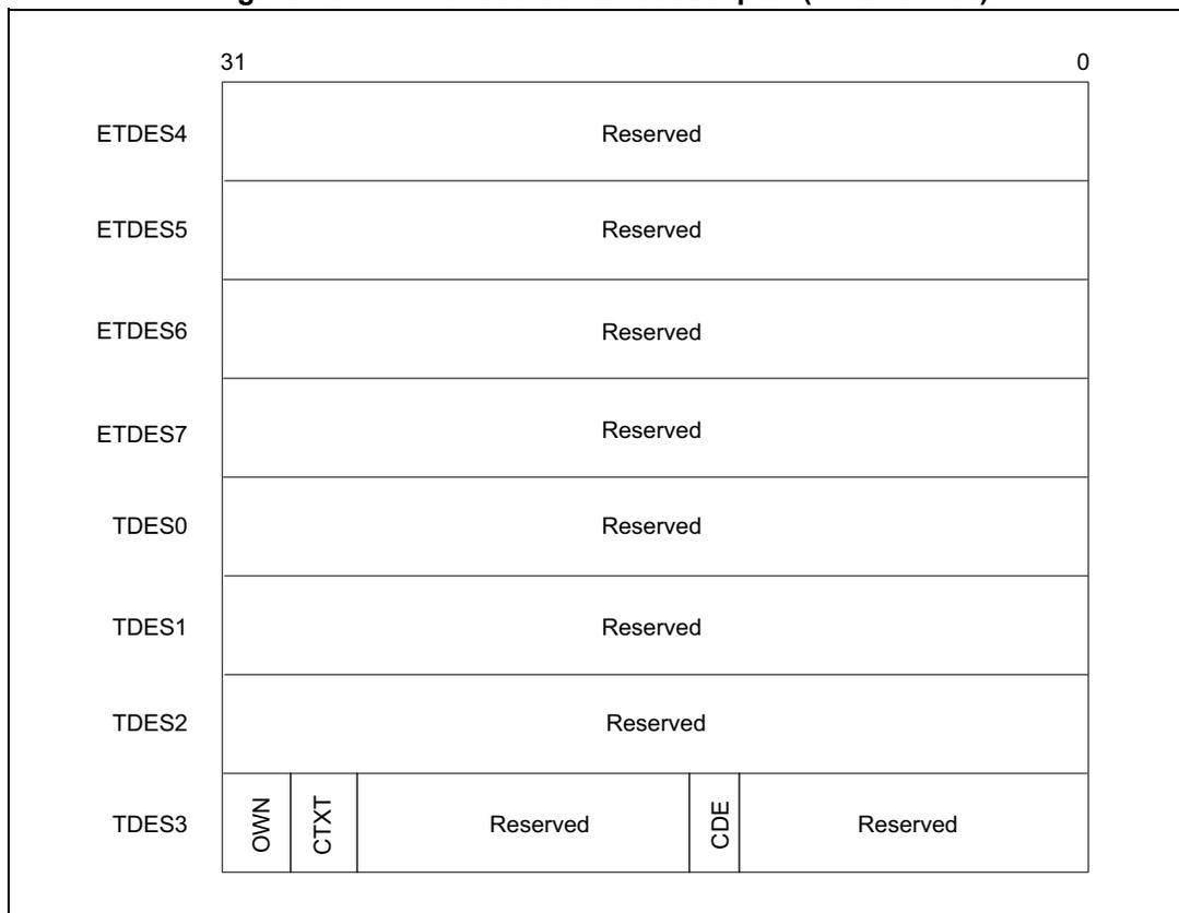 Diagram of Enhanced context descriptor (write format) showing fields ETDES4 through TDES3. ETDES4-ETDES7, TDES0-TDES2 are Reserved. TDES3 contains OWN, CTXT, Reserved, CDE, and Reserved fields.