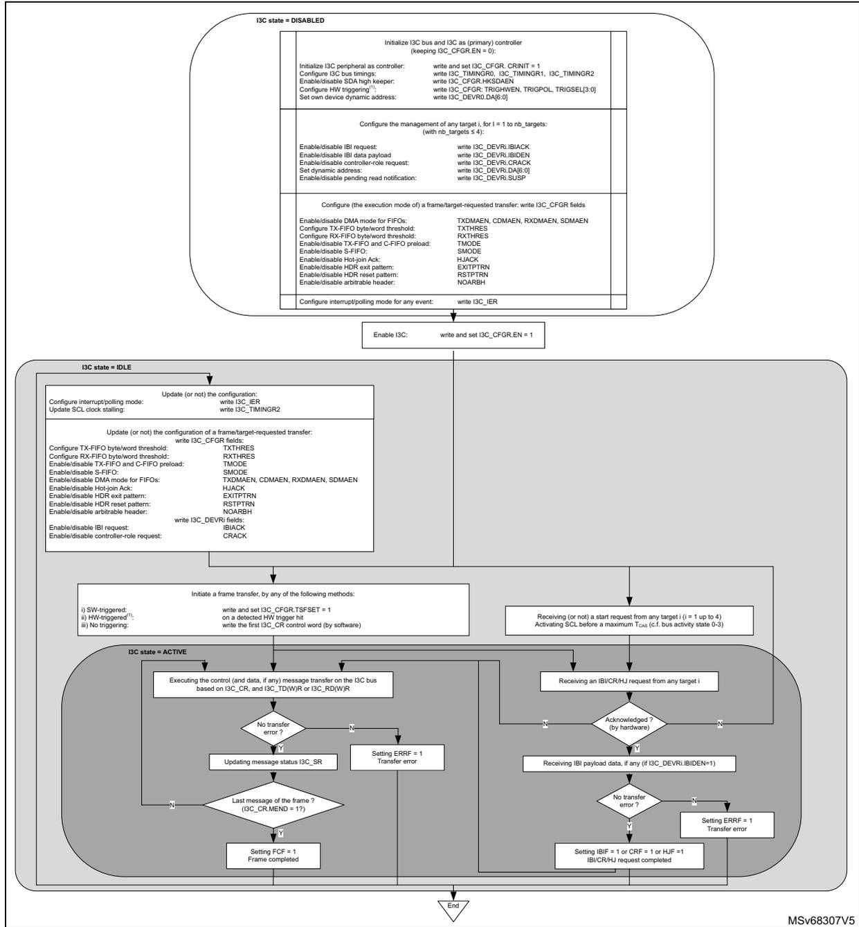 Flowchart showing the I3C controller state and programming sequence. It starts with I3C state = DISABLED, followed by initialization and configuration steps. Then, I3C state = IDLE, where configuration can be updated. Finally, I3C state = ACTIVE, showing transfer initiation and completion logic for both master and slave roles.