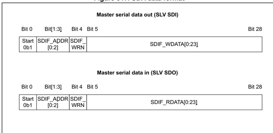 Figure 317. SDA data format. The diagram shows two bit stream formats: Master serial data out (SLV SDI) and Master serial data in (SLV SDO). Both formats show a 29-bit sequence from Bit 0 to Bit 28. Bit 0 is 'Start 0b1'. Bits 1-3 are 'SDIF_ADDR [0:2]'. Bit 4 is 'SDIF_WRN'. Bits 5-28 are 'SDIF_WDATA[0:23]' for SDI and 'SDIF_RDATA[0:23]' for SDO.