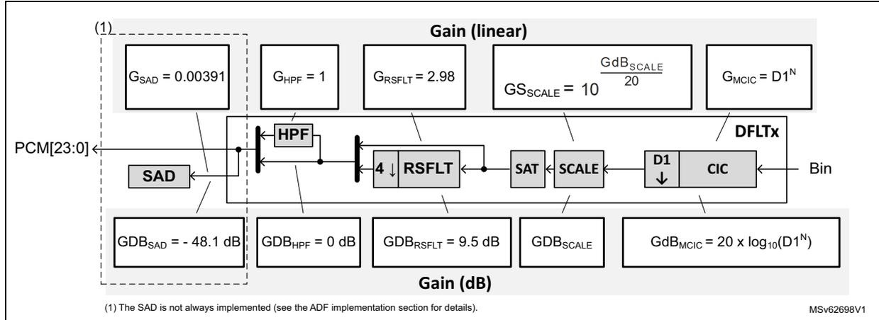 Simplified DFLT view with gain information diagram showing signal flow from PCM[23:0] through various filter stages (SAD, HPF, RSFLT, SAT, SCALE, CIC) with associated gain and bit growth information.