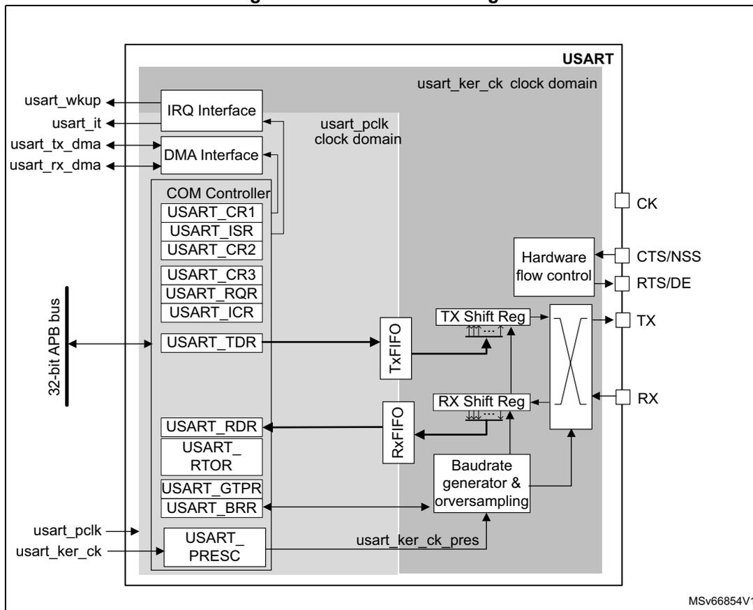 Figure 839. USART block diagram. The diagram shows the internal architecture of a USART. On the left, a 32-bit APB bus connects to various internal components. The USART is divided into two clock domains: 'usart_pclk' and 'usart_ker_ck'. The 'usart_ker_ck' domain contains the COM Controller (with registers USART_CR1, USART_ISR, USART_CR2, USART_CR3, USART_RQR, USART_ICR), USART_TDR, USART_RDR, USART_RTOR, USART_GTPR, USART_BRR, and USART_PRESC. The 'usart_pclk' domain contains the Tx FIFO, Rx FIFO, TX Shift Reg, RX Shift Reg, and a Baudrate generator & oversampling block. External pins include usart_wkup, usart_it, usart_tx_dma, usart_rx_dma, usart_pclk, usart_ker_ck, CK, CTS/NSS, RTS/DE, TX, and RX. The diagram is labeled MSv66854V1.