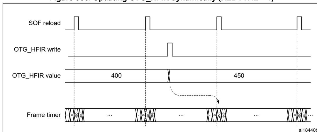 Timing diagram showing the dynamic update of the OTG_HFIR register. The diagram includes four horizontal lines: SOF reload (pulsing), OTG_HFIR write (a pulse), OTG_HFIR value (changing from 400 to 450), and Frame timer (showing frame intervals). The OTG_HFIR value change occurs after an OTG_HFIR write pulse and before the next SOF reload pulse. The Frame timer shows that the frame interval changes from a shorter duration (corresponding to 400) to a longer duration (corresponding to 450) starting from the next SOF reload pulse.