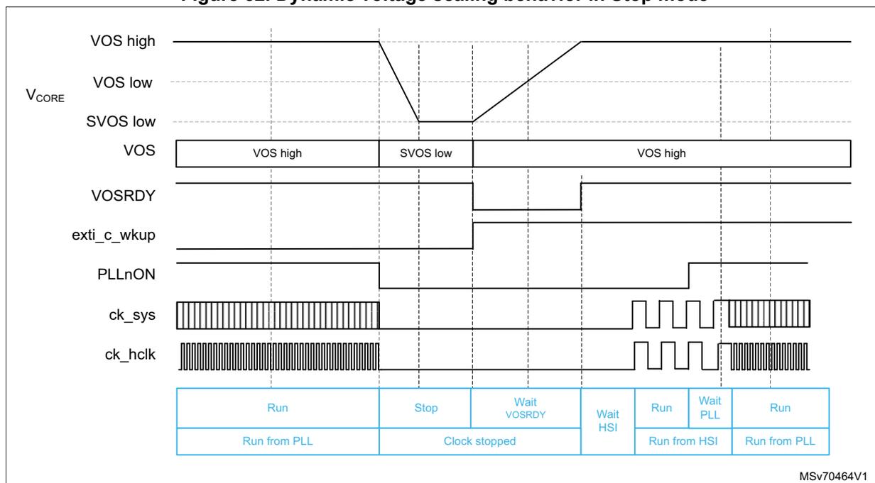 Timing diagram showing dynamic voltage scaling behavior in Stop mode. The diagram plots VOS high, VOS low, SVOS low, VOS, VOSRDY, exti_c_wkup, PLLnON, ck_sys, and ck_hclk signals over time. Below the signals, a state transition table shows the system modes: Run, Stop, Wait VOSRDY, Wait HSI, Run, Wait PLL, and Run. The VOS signal transitions from VOS high to SVOS low during Stop mode and back to VOS high during the Wait HSI and subsequent Run modes. The clock signals (ck_sys, ck_hclk) are active during Run modes and stopped during Stop and Wait HSI modes.