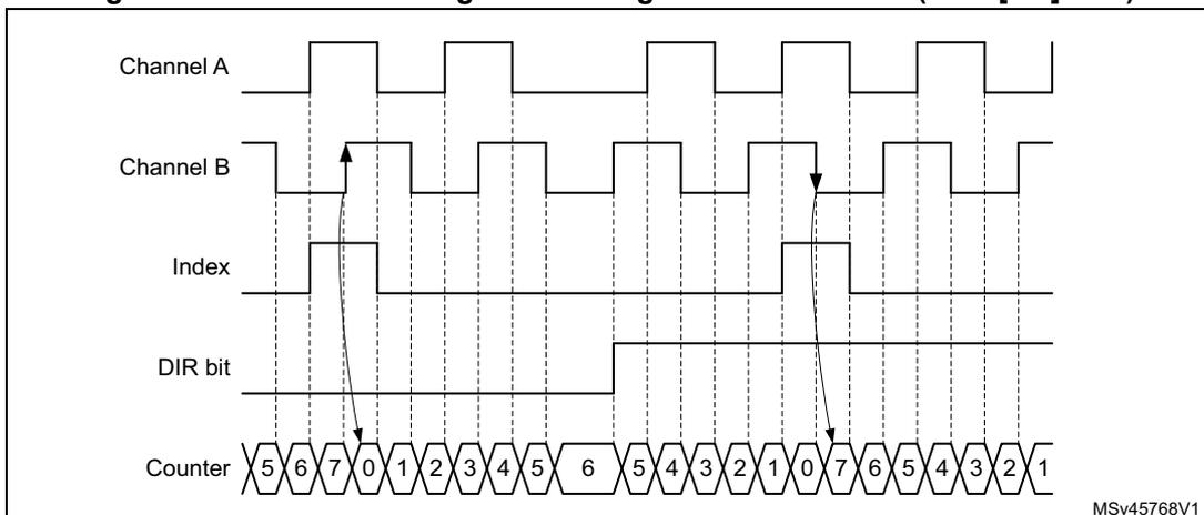 Timing diagram showing waveforms for Channel A, Channel B, Index, DIR bit, and Counter. It shows the counter values (5, 6, 7, 0, 1, 2, 3, 4, 5, 6, 5, 4, 3, 2, 1, 0, 7, 6, 5, 4, 3, 2, 1) and the transitions where the index event occurs based on the DIR bit and encoder state.