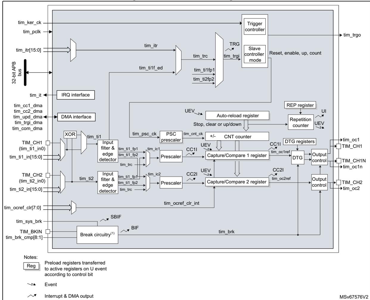 Figure 716. TIM15 block diagram. This is a detailed functional block diagram of the TIM15 timer. It shows various input and output pins, internal functional blocks, and their interconnections. Inputs include tim_ker_ck, tim_pclk, tim_itr[15:0], tim_it, tim_cc1_dma, tim_cc2_dma, tim_upd_dma, tim_trgi_dma, tim_com_dma, TIM_CH1 (tim_ti1_in0), tim_ti1_in[15:0], TIM_CH2 (tim_ti2_in0), tim_ti2_in[15:0], tim_ocref_clr[7:0], tim_sys_brk, TIM_BKIN, and tim_brk_cmp[8:1]. Outputs include tim_trgo, tim_trc, tim_trgi, tim_oc1 (TIM_CH1), tim_oc1n (TIM_CH1N), tim_oc2 (TIM_CH2), and tim_brk. Internal blocks include a 32-bit APB bus, IRQ interface, DMA interface, XOR gate, Input filter & edge detector, PSC prescaler, CNT counter, Auto-reload register, REP register, Repetition counter, Capture/Compare 1 register, Capture/Compare 2 register, DTG registers, Output control, and Break circuitry. Signal types are indicated by line styles: solid for registers, dashed for events, and jagged for interrupts and DMA outputs.