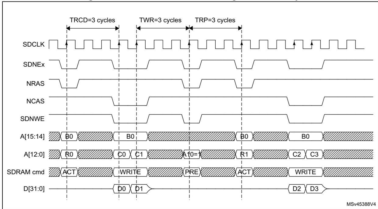 Timing diagram for SDRAM burst write crossing a row boundary. It shows signals SDCLK, SDNEx, NRAS, NCAS, SDNWE, address lines A[15:14] and A[12:0], SDRAM command, and data bus D[31:0]. Timing parameters TRCD=3, TWR=3, and TRP=3 cycles are indicated. The diagram shows two write bursts: the first at address R0 (bank B0) and the second at address R1 (bank B0), with a precharge command in between. Data D0, D1, D2, and D3 are shown being written.