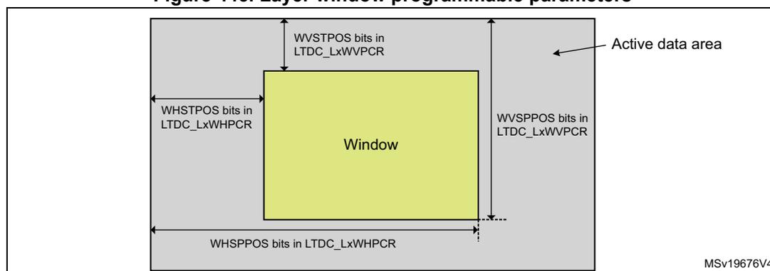 Diagram illustrating the layer window programmable parameters. A yellow rectangle labeled 'Window' is shown within a larger gray rectangle labeled 'Active data area'. The horizontal start position (WHSTPOS) is indicated by a double-headed arrow from the left edge of the active data area to the left edge of the window. The horizontal end position (WHSPPPOS) is indicated by a double-headed arrow from the left edge of the active data area to the right edge of the window. The vertical start position (WVSTPOS) is indicated by a double-headed arrow from the top edge of the active data area to the top edge of the window. The vertical end position (WVSPPOS) is indicated by a double-headed arrow from the top edge of the active data area to the bottom edge of the window. The diagram is labeled MSV19676V4 in the bottom right corner.