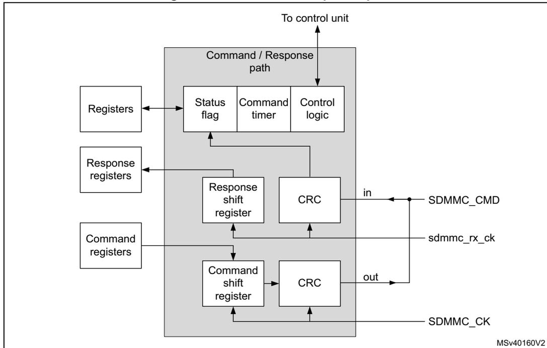 Figure 233. Command/response path diagram