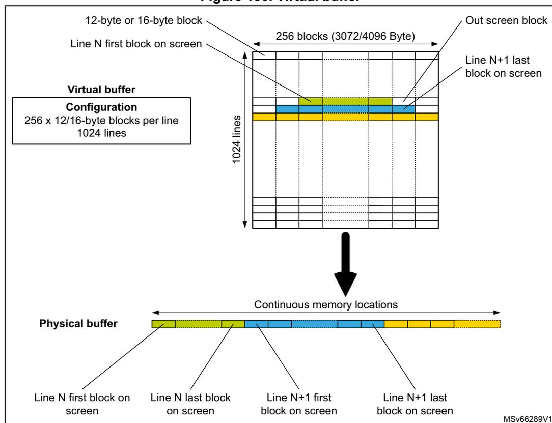 Diagram illustrating the mapping of a virtual buffer to a physical buffer. The virtual buffer is a grid of 1024 lines and 256 blocks per line (3072/4096 Byte total). The physical buffer is a continuous memory location. Arrows show the mapping of specific blocks from the virtual buffer to the physical buffer.