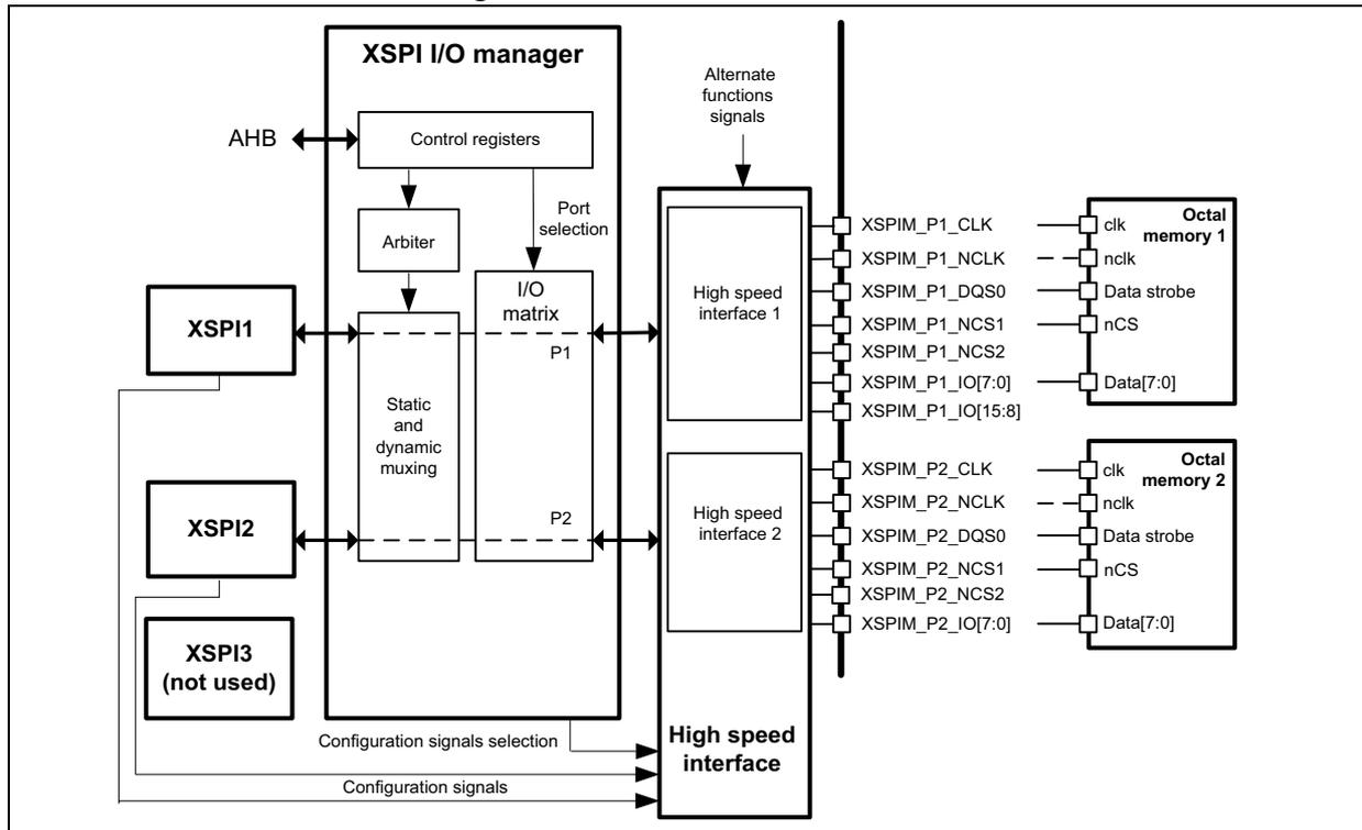 Block diagram of XSPI direct octal mode showing the XSPI I/O manager connected to two octal memories via high-speed interfaces.