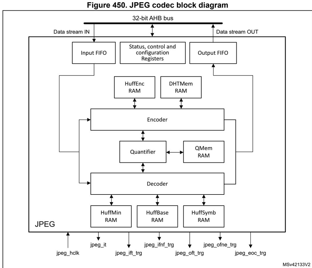Block diagram of the JPEG codec showing internal components like Input FIFO, Encoder, Quantifier, Decoder, and various RAMs connected to a 32-bit AHB bus.