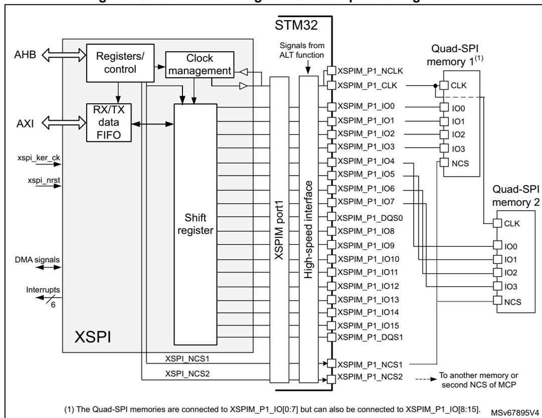 Figure 199. XSPI block diagram for dual-quad configuration. The diagram shows the internal architecture of the XSPI interface within an STM32 microcontroller. It includes an AHB interface, AXI interface, RX/TX data FIFO, Shift register, and High-speed interface. The High-speed interface connects to external Quad-SPI memory 1 and Quad-SPI memory 2 via pins XSPIM_P1_NCLK, XSPIM_P1_CLK, XSPIM_P1_IO0-XSPIM_P1_IO15, XSPIM_P1_DQS0, XSPIM_P1_DQS1, XSPIM_P1_NCS1, and XSPIM_P1_NCS2. The diagram also shows internal signals like xspi_hclk, xspi_aclk, and xspi_ker_ck, as well as DMA signals and interrupts.