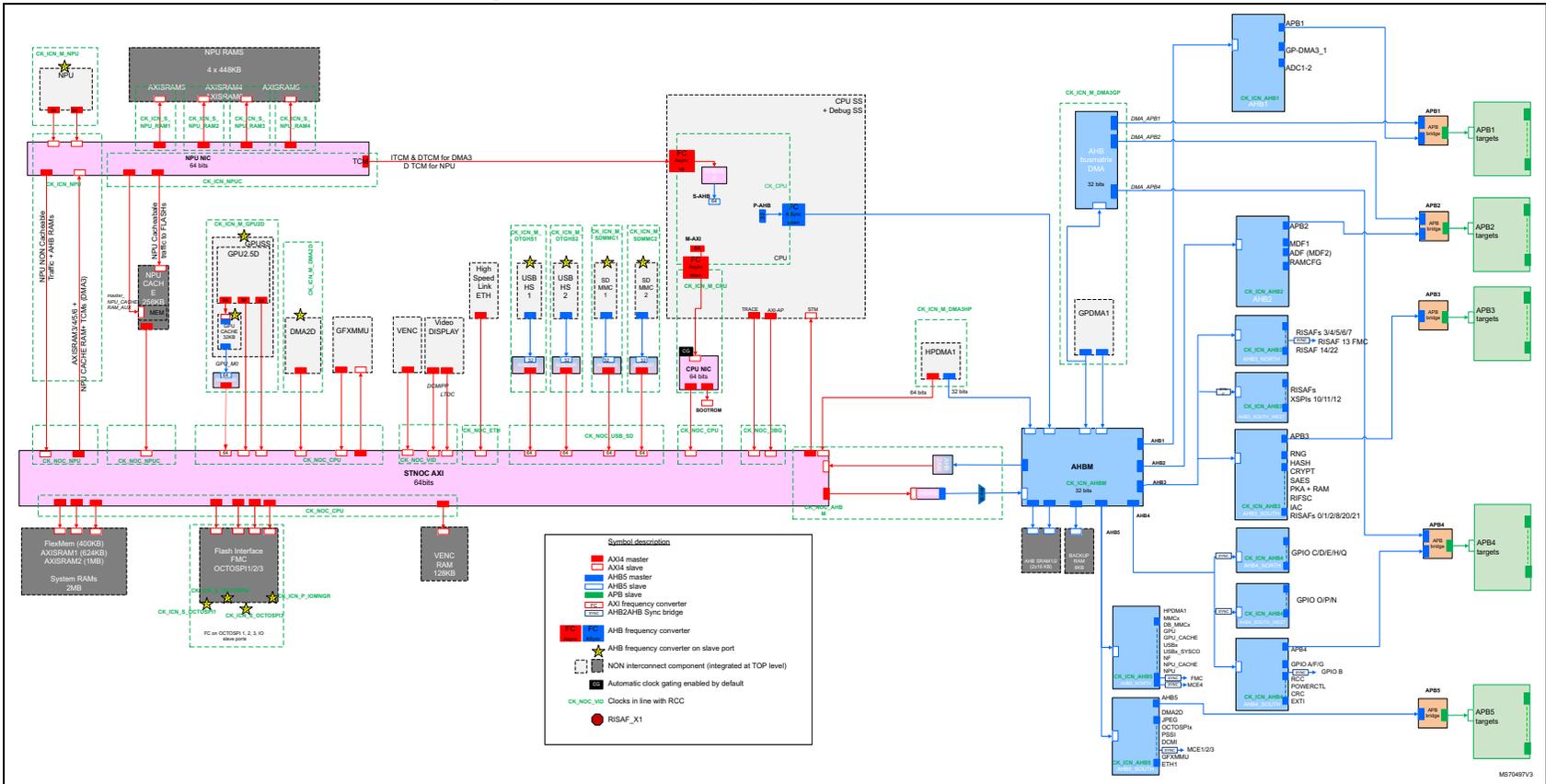 Interconnect top view diagram for STM32N6x7 devices showing high-performance (pink) and low-performance (blue) domains connected via an AHBM bridge.