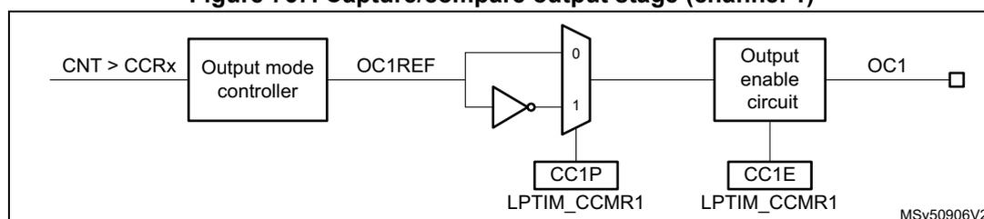 Figure 767: Capture/compare output stage (channel 1) block diagram. The diagram shows the signal flow from the condition CNT > CCRx through an Output mode controller to produce OC1REF. This signal then passes through a polarity selection stage (controlled by CC1P in LPTIM_CCMR1) which can invert the signal. The output then passes through an Output enable circuit (controlled by CC1E in LPTIM_CCMR1) to produce the final output OC1. Reference MSV50906V2 is shown at the bottom right.