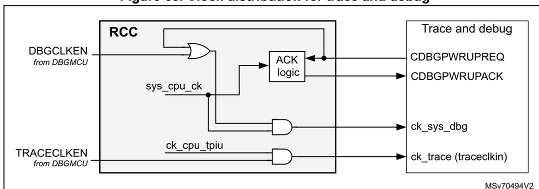 Figure 63. Clock distribution for trace and debug. The diagram shows the internal clock distribution within the RCC (Reset and Clock Control) block. It includes inputs DBGCCLKEN and TRACECLKEN from the DBGMCU. The DBGCCLKEN input is connected to an OR gate along with a feedback signal from the ACK logic. The output of the OR gate is connected to the ACK logic and also to an AND gate. The TRACECLKEN input is connected to another AND gate. The sys_cpu_ck signal is connected to the ACK logic and the first AND gate. The ck_cpu_tpiu signal is connected to the second AND gate. The outputs of the AND gates are connected to the Trace and debug block, specifically to CDBGPWRUPREQ, CDBGPWRUPACK, ck_sys_dbg, and ck_trace (traceckin). The diagram is labeled MSv70494V2.