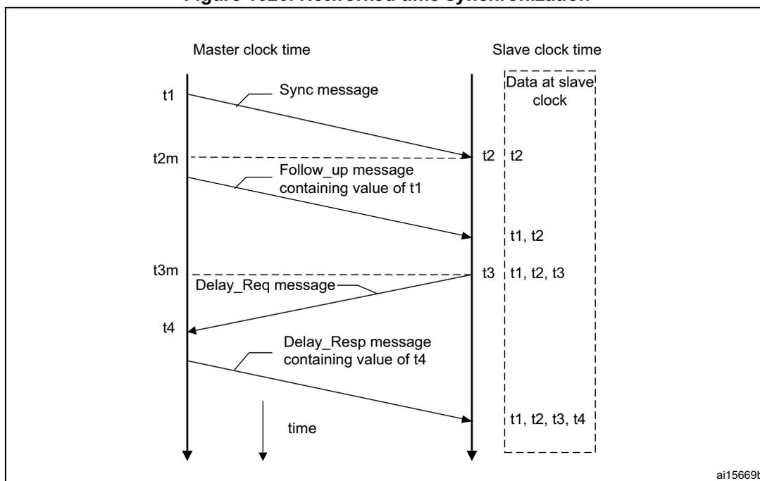 Figure 1026. Networked time synchronization diagram showing the exchange of PTP messages between a Master and a Slave over time.