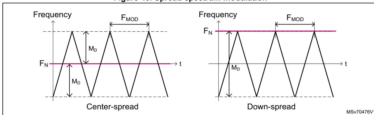 Figure 45: Spread spectrum modulation. Two graphs show frequency vs. time (t). The left graph, labeled 'Center-spread', shows a triangular wave oscillating symmetrically around a horizontal pink line representing the nominal frequency F_N. The peak modulation depth is labeled M_D. The right graph, labeled 'Down-spread', shows a triangular wave oscillating below the F_N line, with its peak at F_N. The peak modulation depth is also labeled M_D. Both graphs show the modulation frequency F_MOD.