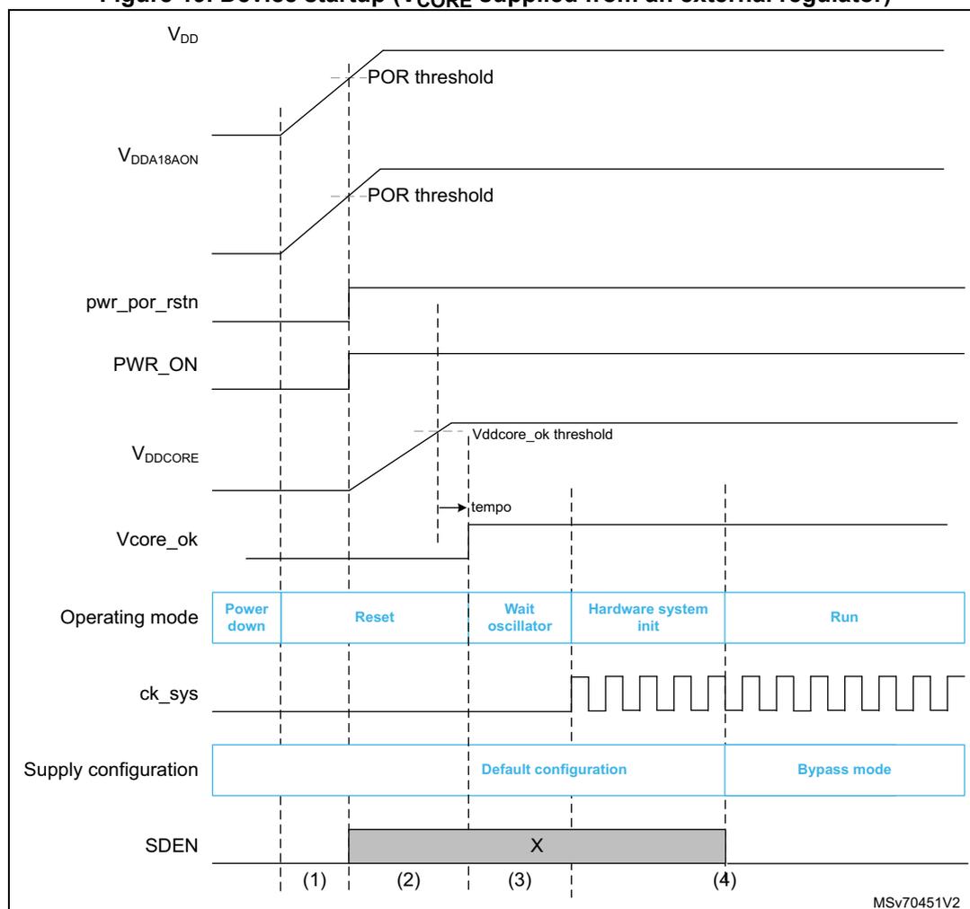 Timing diagram showing device startup sequence with signals VDD, VDDA18AON, pwr_por_rstn, PWR_ON, VDDCORE, Vcore_ok, Operating mode, ck_sys, Supply configuration, and SDEN over four time intervals (1) to (4).