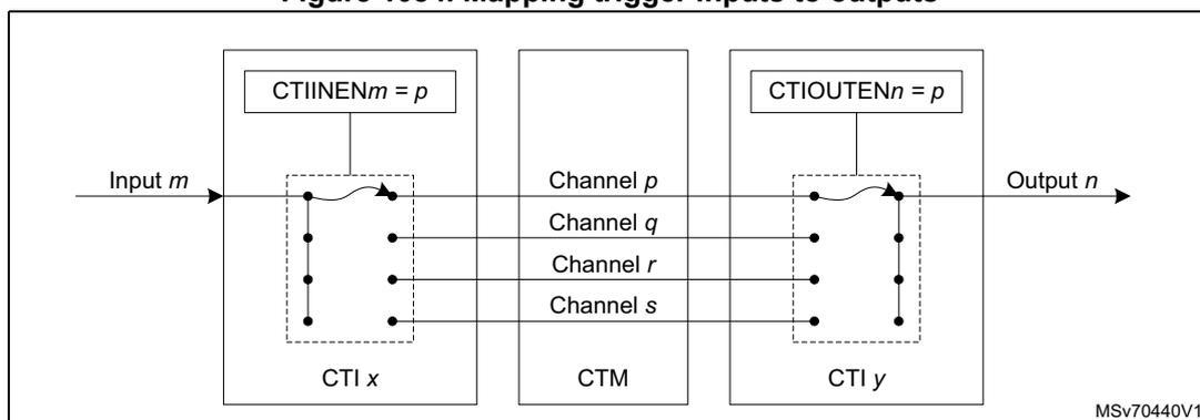 Diagram illustrating the mapping of trigger inputs to outputs through a cross-trigger matrix (CTM).
