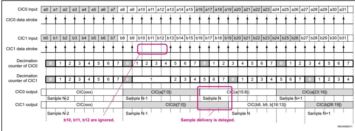 Timing diagram showing programmable delay in an audio digital filter. It displays CIC0 and CIC1 input/output signals, decimation counters, and data strobes. Annotations highlight that b10, b11, b12 are ignored and sample delivery is delayed.