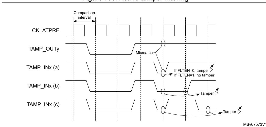 Timing diagram for active tamper filtering showing CK_ATPRE, TAMP_OUTy, and three TAMP_INx inputs (a, b, c) over time. The diagram illustrates how mismatches are detected and filtered based on the FLTEN setting. CK_ATPRE is a periodic clock signal. TAMP_OUTy is a signal that changes state. TAMP_INx (a, b, c) are input signals that are sampled against TAMP_OUTy. The 'Comparison interval' is marked at the top. In example (a), a single mismatch is detected. In example (b), two successive mismatches are detected. In example (c), two mismatches occur in four consecutive comparisons, but they are not successive. The text 'If FLTEN=0, tamper' and 'If FLTEN=1, no tamper' is shown for example (a). The text 'Tamper' is shown for examples (b) and (c). The diagram is labeled MSv67573V1.