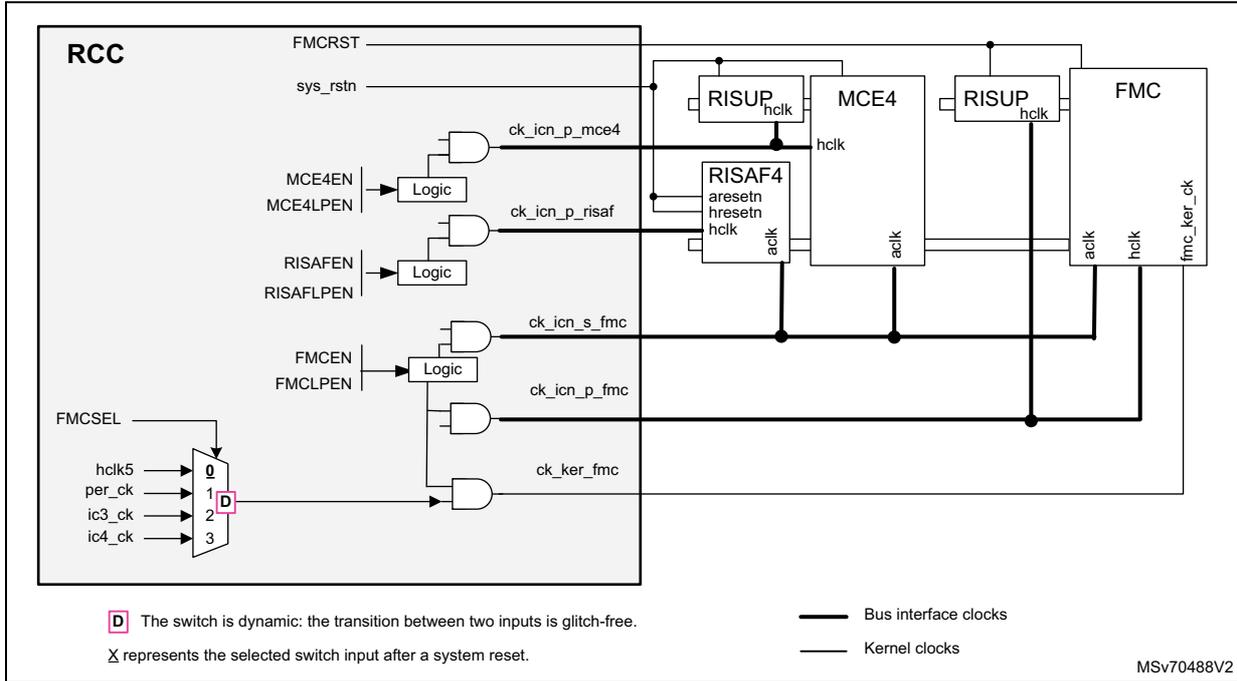 Schematic diagram of clock distribution for FMC and MCE4. It shows the RCC block with various clock inputs and logic gates, connected to RISUP, MCE4, RISAF4, and FMC blocks. A legend at the bottom explains the clock types and switch symbols.