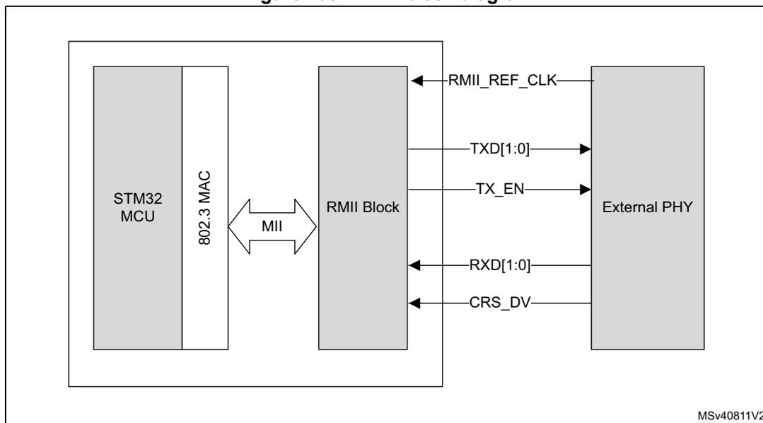 RMII block diagram showing the connection between an STM32 MCU with an 802.3 MAC, an RMII Block, and an External PHY. The MAC connects to the RMII Block via an MII interface. The RMII Block connects to the External PHY via RMII_REF_CLK, TXD[1:0], TX_EN, RXD[1:0], and CRS_DV signals. The diagram is labeled MSv40811V2.