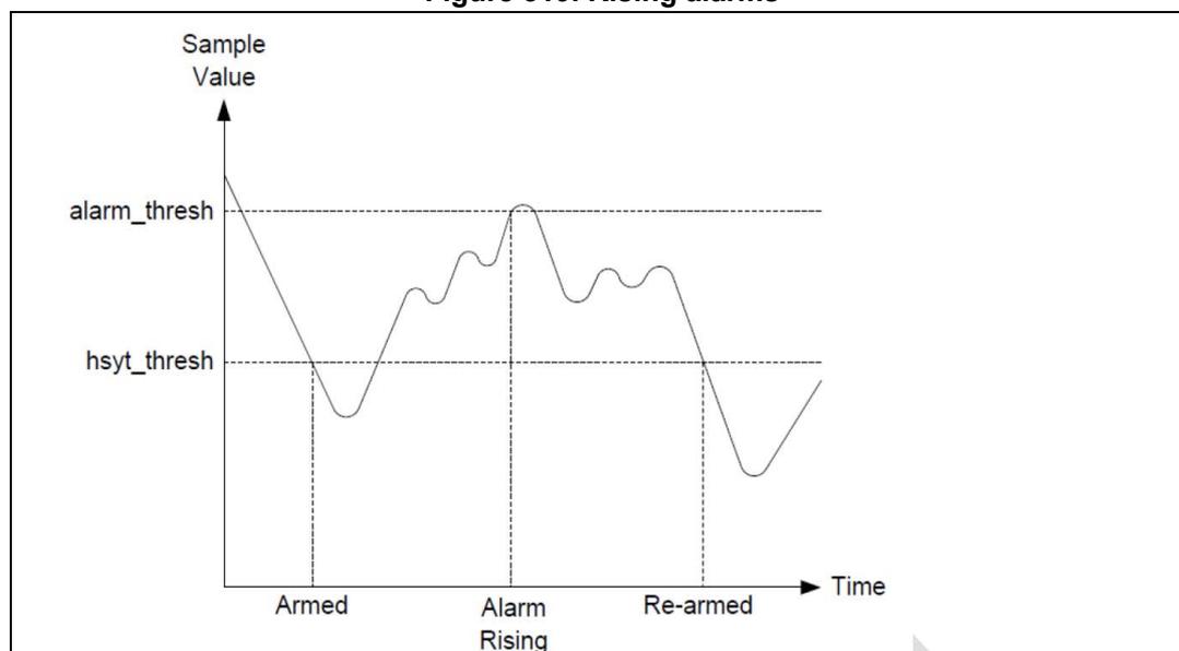 Figure 319. Rising alarms: A graph showing Sample Value versus Time. The y-axis has two horizontal dashed lines: 'alarm_thresh' (higher) and 'hsyt_thresh' (lower). The curve starts at a high value, drops below 'hsyt_thresh', then rises above 'alarm_thresh' (labeled 'Alarm Rising'), then drops below 'hsyt_thresh' again, and finally rises above 'alarm_thresh' once more (labeled 'Re-armed'). The initial state is labeled 'Armed'.