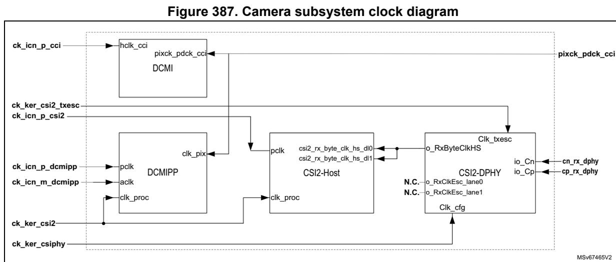 Figure 387. Camera subsystem clock diagram. This block diagram illustrates the clocking architecture for the camera subsystem. It features three main functional blocks: DCMI, DCMIPP, and CSI2-Host, all contained within a dashed boundary representing the subsystem. External clock inputs include ck_icn_p_cci, ck_ker_csi2_txesc, ck_icn_p_csi2, ck_icn_p_dcmipp, ck_icn_m_dcmipp, ck_ker_csi2, and ck_ker_csiphy. The DCMI block has an internal pixck_pdck_cci clock. The DCMIPP block has internal pclk, ack, and clk_proc clocks. The CSI2-Host block has internal clk_pix, clk_proc, and o_RxByteClkHS clocks. A CSI2-DPHY block is also shown, receiving clk_txesc, o_RxByteClkHS, and Clk_cfg signals, and providing io_Cn and io_Cp signals to external cn_rx_dphy and cp_rx_dphy components. The diagram shows the flow of various clock signals between these internal blocks and the external environment. A small note 'MSV67465V2' is present in the bottom right corner of the diagram area.