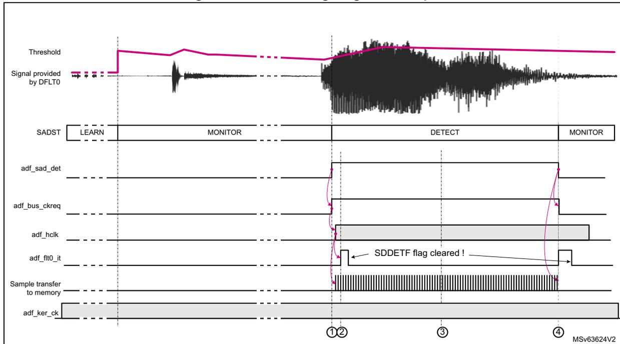 Timing diagram for SAD (Speech Activity Detection) showing various signals over time. The diagram includes a 'Threshold' signal, 'Signal provided by DFLT0', 'SADST' state machine (LEARN, MONITOR, DETECT, MONITOR), 'adf_sad_det', 'adf_bus_ckreq', 'adf_hclk', 'adf_fit0_it', 'Sample transfer to memory', and 'adf_ker_ck'. Key events are marked with numbers 1 through 4. An annotation 'SDDETf flag cleared !' points to a falling edge of the adf_fit0_it signal.