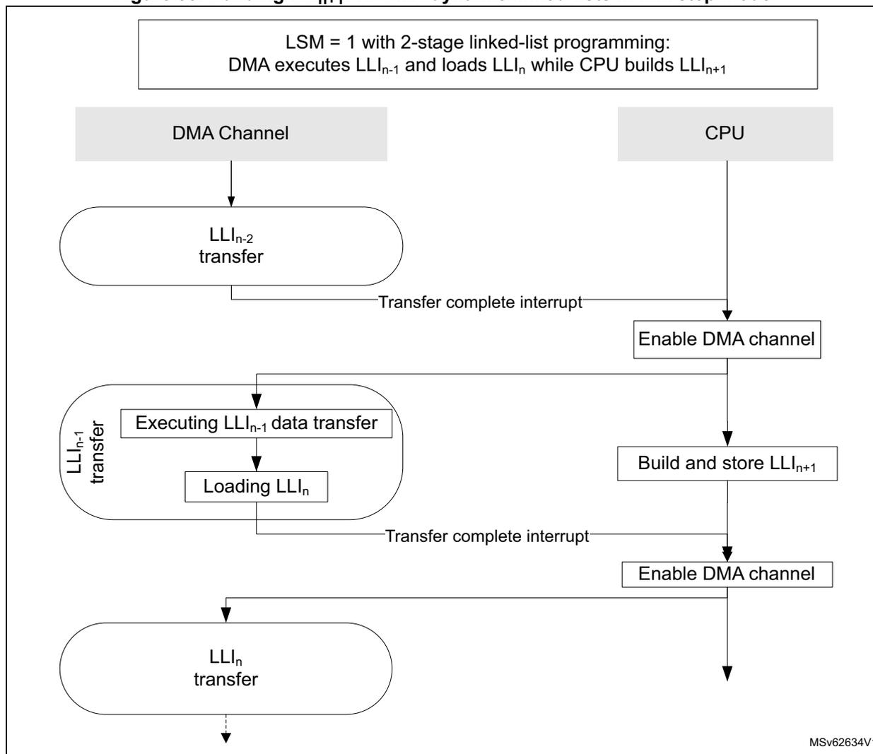 Sequence diagram showing the interaction between a DMA Channel and a CPU for adding a new LLI in link step mode.