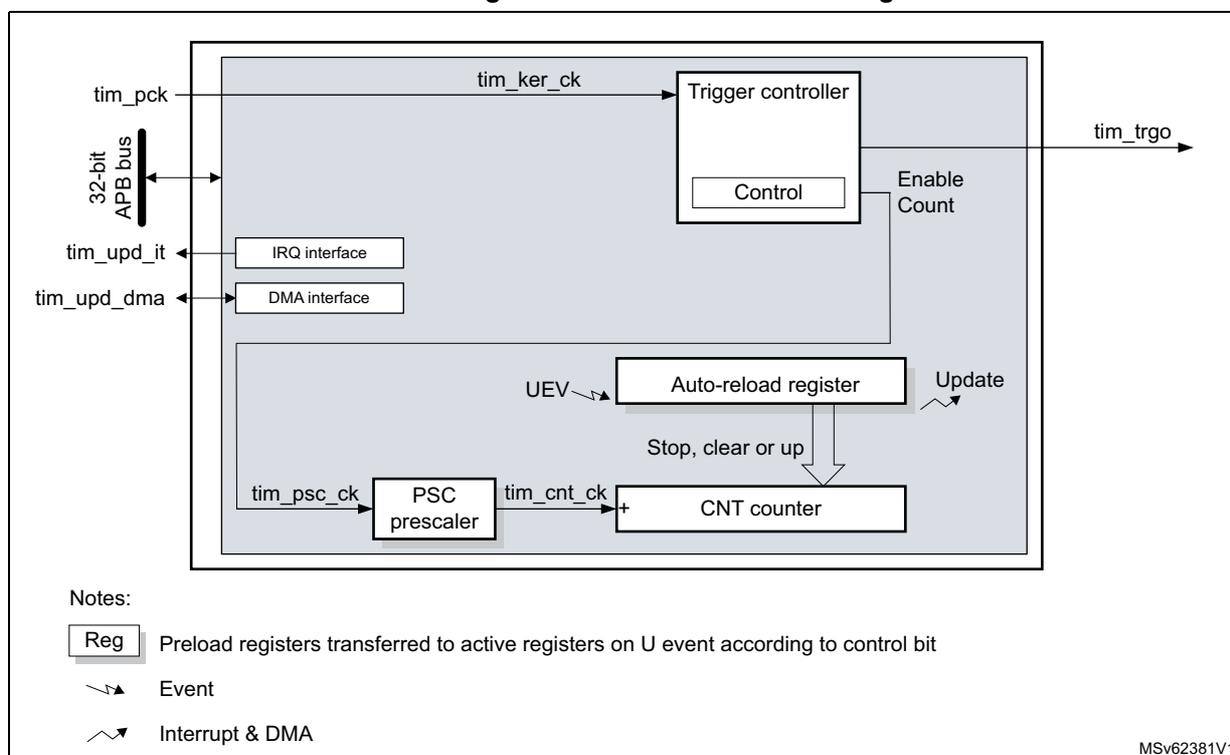 Figure 671. Basic timer block diagram. The diagram shows the internal architecture of a basic timer. On the left, a 32-bit APB bus is connected to the timer's internal components. The bus provides 'tim_pck' (prescaler clock) to a 'PSC prescaler' block, 'tim_upd_it' (update interrupt) to an 'IRQ interface' block, and 'tim_upd_dma' (update DMA) to a 'DMA interface' block. The 'PSC prescaler' outputs 'tim_cnt_ck' (counter clock) to a 'CNT counter' block. The 'CNT counter' is connected to an 'Auto-reload register' block. The 'Auto-reload register' receives 'UEV' (update event) from the counter and sends 'Update' signals back to it. The 'CNT counter' also outputs 'tim_trgo' (trigger output) to the right. Above the counter, a 'Trigger controller' block receives 'tim_ker_ck' (kernel clock) from the bus and sends 'Enable Count' signals to the counter. The 'Trigger controller' contains a 'Control' block. The 'IRQ interface' and 'DMA interface' blocks are connected to the 'Update' signal from the 'Auto-reload register'.