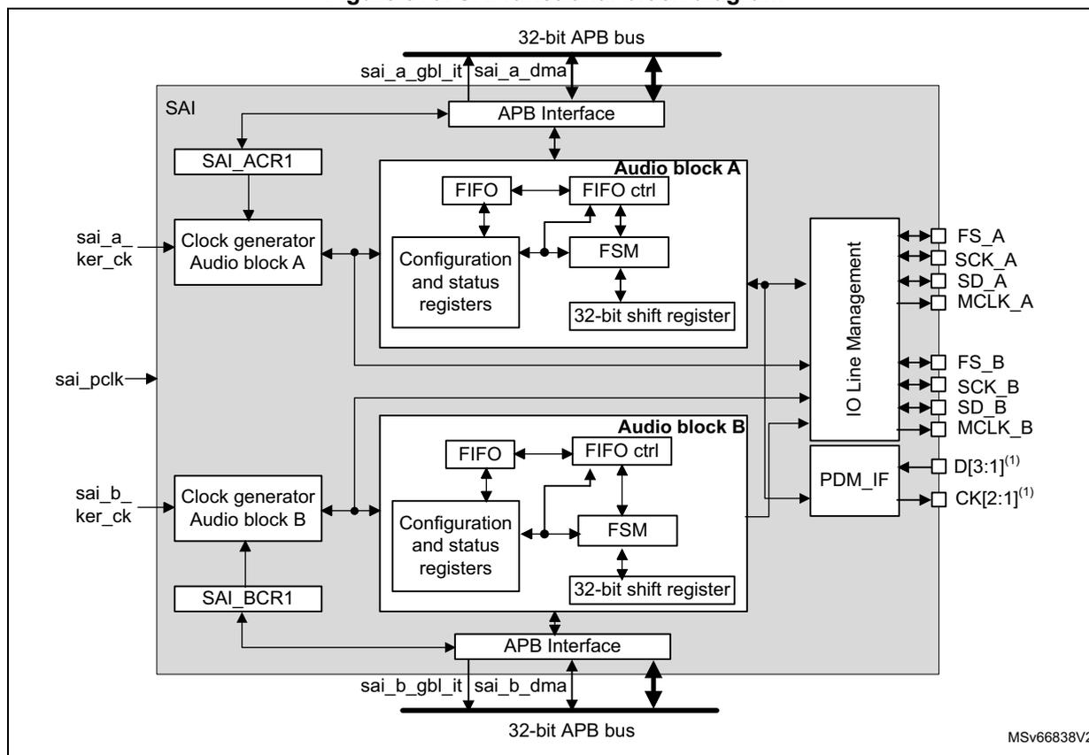 Figure 913. SAI functional block diagram. The diagram shows the internal architecture of the SAI. At the top, a 32-bit APB bus is connected to an APB Interface. Below this, the SAI is divided into two main sections: Audio block A and Audio block B. Audio block A includes a Clock generator (connected to sai_a_ker_ck), SAI_ACR1 register, FIFO, FIFO ctrl, Configuration and status registers, FSM, and a 32-bit shift register. Audio block B includes a Clock generator (connected to sai_b_ker_ck), SAI_BCR1 register, FIFO, FIFO ctrl, Configuration and status registers, FSM, and a 32-bit shift register. Both audio blocks are connected to an IO Line Management block, which manages pins FS_A, SCK_A, SD_A, MCLK_A, FS_B, SCK_B, SD_B, MCLK_B, D[3:1]^(1), and CK[2:1]^(1). A PDM_IF block is also connected to the IO Line Management. At the bottom, another 32-bit APB bus is connected to an APB Interface, which is connected to sai_b_gbl_it and sai_b_dma signals. The diagram is labeled MSv66838V2.