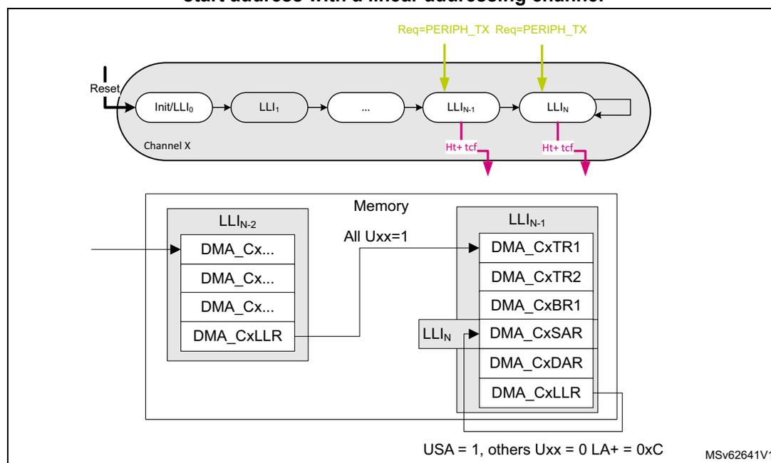 Diagram illustrating the shared HPDMA channel with circular buffering. The top part shows a sequence of Link Lists (LL) for Channel X: Init/LL0, LL1, ..., LLn-1, LLn. Green arrows labeled 'Req=PERIPH_TX' point to LLn-1 and LLn. Pink arrows labeled 'Ht+ tcf' point from LLn-1 and LLn to the Memory section. The Memory section shows two Link Lists: LLn-2 and LLn-1. LLn-2 contains DMA_Cx... entries and DMA_CxLLR. LLn-1 contains DMA_CxTR1, DMA_CxTR2, DMA_CxBR1, DMA_CxSAR, DMA_CxDAR, and DMA_CxLLR. An arrow labeled 'LLn' points from LLn-2 to LLn-1. Text 'All Uxx=1' is present. At the bottom, 'USA = 1, others Uxx = 0 LA+ = 0xC' and 'MSV62641V1' are noted.