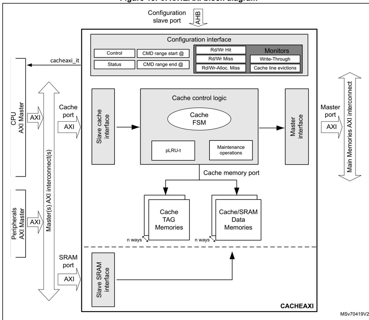 Figure 13. CACHEAXI block diagram. The diagram shows the internal architecture of the CACHEAXI block. On the left, a 'CPU AXI Master' and 'Peripherals AXI Master' are connected to a 'Master(s) AXI interconnect(s)'. This interconnect connects to the 'Slave cache interface' and 'Slave SRAM interface' of the CACHEAXI block via 'cacheaxi_it' and 'AXI' signals. The 'Slave cache interface' connects to 'Cache control logic', which contains a 'Cache FSM', 'pLRU-t', and 'Maintenance operations'. The 'Cache control logic' connects to 'Cache TAG Memories' and 'Cache/SRAM Data Memories' via a 'Cache memory port'. These memories are 'n ways' deep. The 'Slave SRAM interface' also connects to the 'Cache/SRAM Data Memories'. The 'Cache control logic' connects to a 'Master interface', which connects to a 'Master port' and 'AXI' signals, which in turn connect to 'Main Memories AXI interconnect'. At the top, a 'Configuration slave port' connects to a 'Configuration interface' via an 'AHB' signal. The 'Configuration interface' contains 'Control', 'Status', 'CMD range start @', 'CMD range end @', 'Rd/Wr Hit', 'Rd/Wr Miss', 'Rd/Wr-Alloc. Miss', and 'Monitors' (Write-Through, Cache line evictions). The bottom right of the block is labeled 'CACHEAXI' and 'MSv70419V2'.
