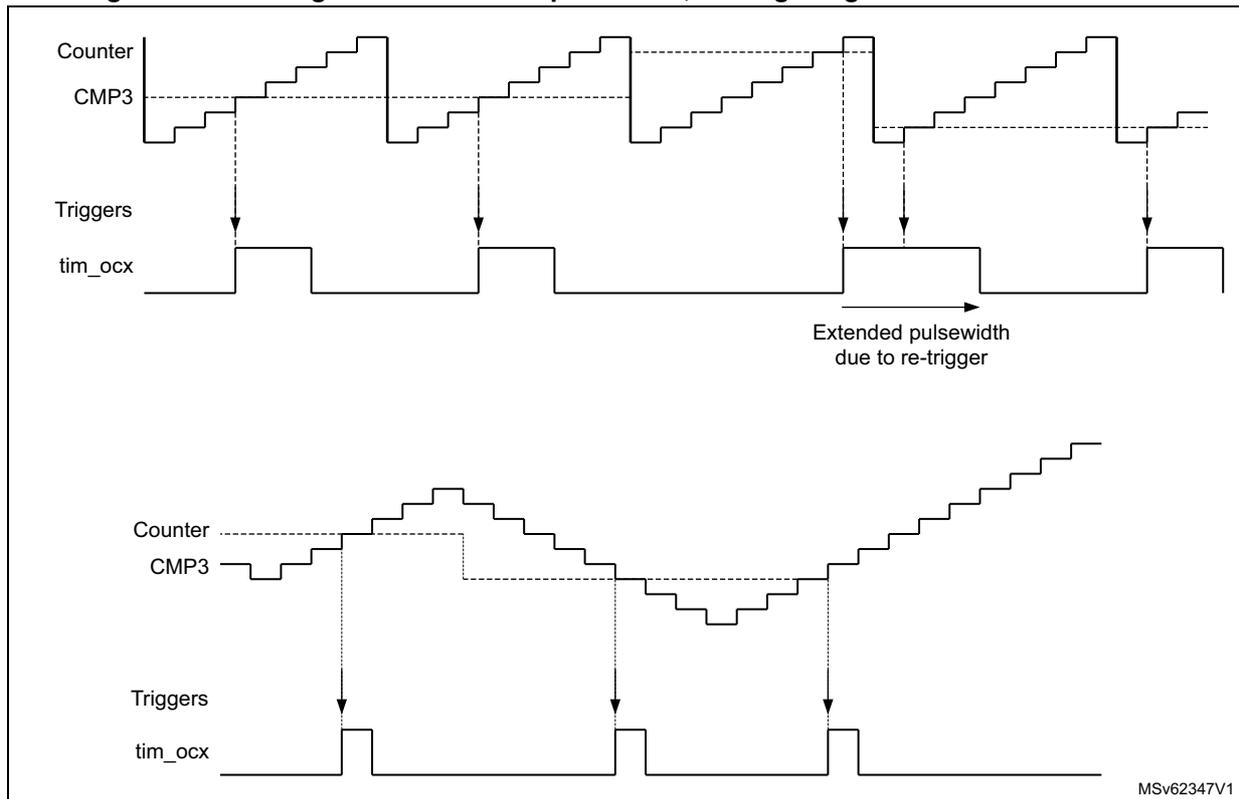 Timing diagrams for pulse generation. The top diagram shows the 'Counter' (a sawtooth wave), 'CMP3' (a constant level), 'Triggers' (dashed vertical lines), and 'tim_ocx' (a pulse train). The bottom diagram shows the same signals but with a different counter behavior. A label 'Extended pulsewidth due to re-trigger' with an arrow points to a specific pulse in the 'tim_ocx' signal. A small note 'MSv62347V1' is present in the bottom right corner.