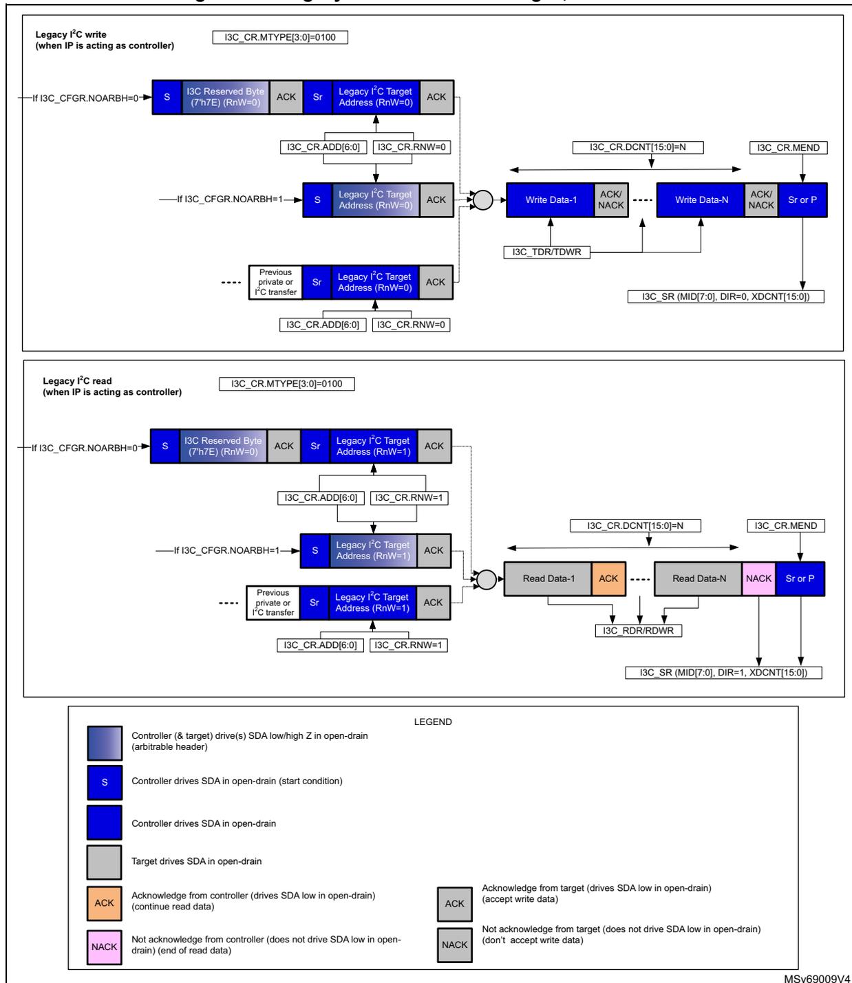 Figure 828. Legacy I2C read/write messages, as controller. The diagram shows two transfer sequences: a write transfer and a read transfer. Each sequence includes start (S), reserved byte, ACK, stop (Sr), target address, and data blocks (Write Data-1 to N or Read Data-1 to N) with ACK/NACK responses. Control registers like I3C_CR.MTYPE, I3C_CR.ADD, and I3C_CR.RNW are shown influencing the transfer. A legend at the bottom defines the colors for SDA line states and ACK/NACK signals.