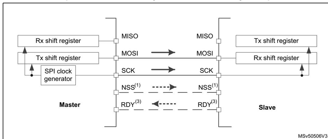 Diagram of a simplex single master / single slave SPI application. The Master side includes an Rx shift register, a Tx shift register, and an SPI clock generator. The Slave side includes a Tx shift register and an Rx shift register. Connections: MISO (Master In Slave Out) from Slave to Master; MOSI (Master Out Slave In) from Master to Slave; SCK (Serial Clock) from Master to Slave; NSS (1) (Slave Select) from Master to Slave (dashed line); RDY (3) (Ready) from Slave to Master (dashed line). The diagram is labeled MSV50506V3.