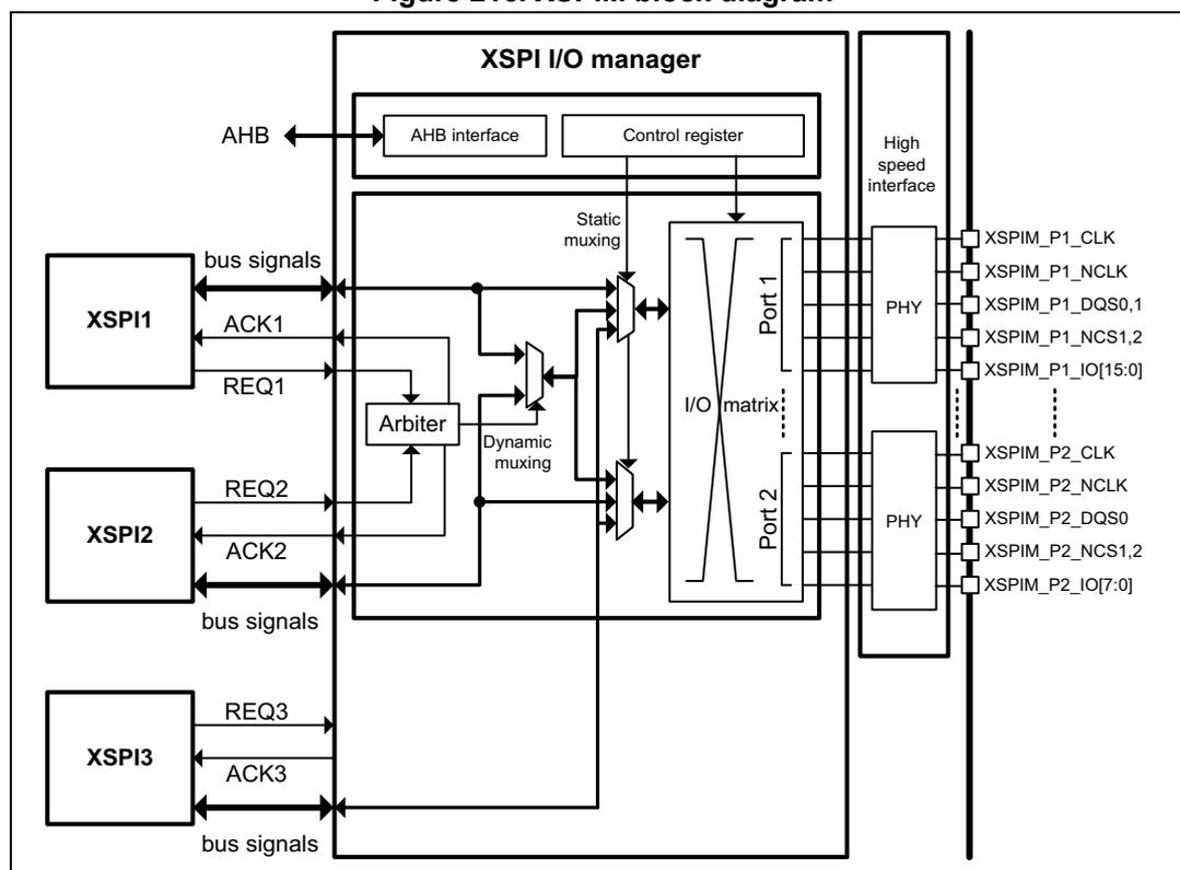 Figure 216. XSPIM block diagram. The diagram shows the internal architecture of the XSPI I/O manager. At the top, an 'AHB interface' and 'Control register' are connected to an 'AHB' bus. Below this, an 'Arbiter' block receives 'REQ' signals from three XSPI controllers (XSPI1, XSPI2, XSPI3) and provides 'ACK' signals back to them. The 'Arbiter' also connects to 'Static muxing' and 'Dynamic muxing' blocks. These muxing blocks lead to an 'I/O matrix' which is divided into 'Port 1' and 'Port 2'. The 'I/O matrix' is connected to two 'PHY' blocks via a 'High speed interface'. The 'PHY' blocks are connected to external pins: XSPIM_P1_CLK, XSPIM_P1_NCLK, XSPIM_P1_DQS0,1, XSPIM_P1_NCS1,2, XSPIM_P1_IO[15:0] for Port 1, and XSPIM_P2_CLK, XSPIM_P2_NCLK, XSPIM_P2_DQS0, XSPIM_P2_NCS1,2, XSPIM_P2_IO[7:0] for Port 2.