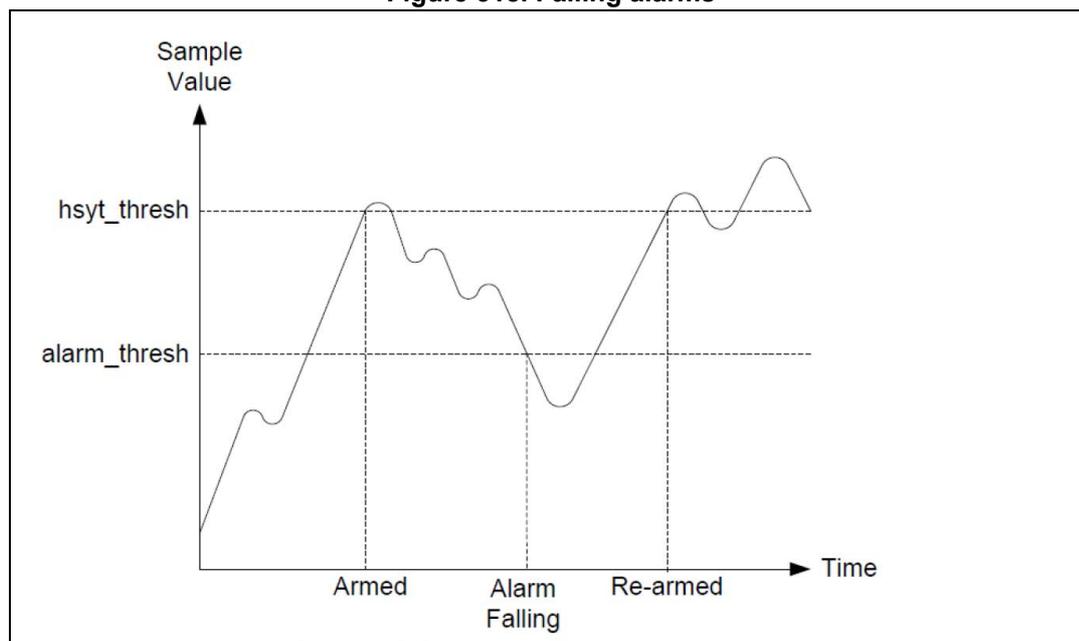 Figure 318. Falling alarms: A graph showing Sample Value vs Time. The y-axis has two horizontal dashed lines: 'hsyt_thresh' (higher) and 'alarm_thresh' (lower). The curve starts at a low value, rises above 'hsyt_thresh' (labeled 'Armed'), then falls below 'alarm_thresh' (labeled 'Alarm Falling'), and finally rises back above 'hsyt_thresh' (labeled 'Re-armed').