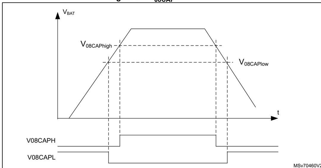 Figure 28: V08CAP thresholds. A graph showing the battery voltage (V_BAT) over time (t) and the corresponding V08CAPH and V08CAPL signals. The V_BAT signal rises to a peak and then falls. The V08CAPH signal is high when V_BAT is above the V08CAPhigh threshold and low otherwise. The V08CAPL signal is low when V_BAT is below the V08CAPlow threshold and high otherwise. The thresholds are indicated by horizontal dashed lines. The graph is labeled MSV70460V2.