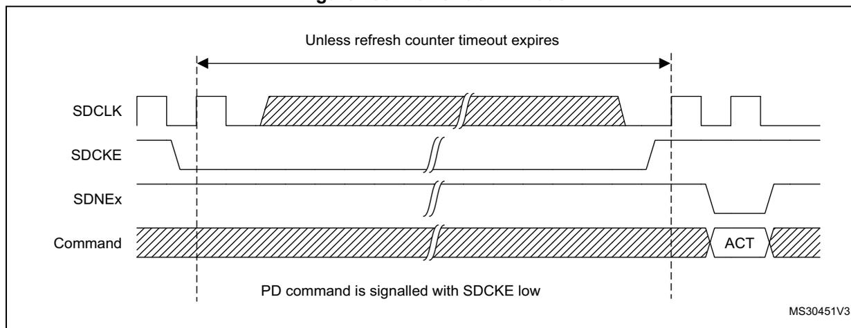 Timing diagram for Power-down mode showing SDCLK, SDCKE, SDNEx, and Command signals over time.