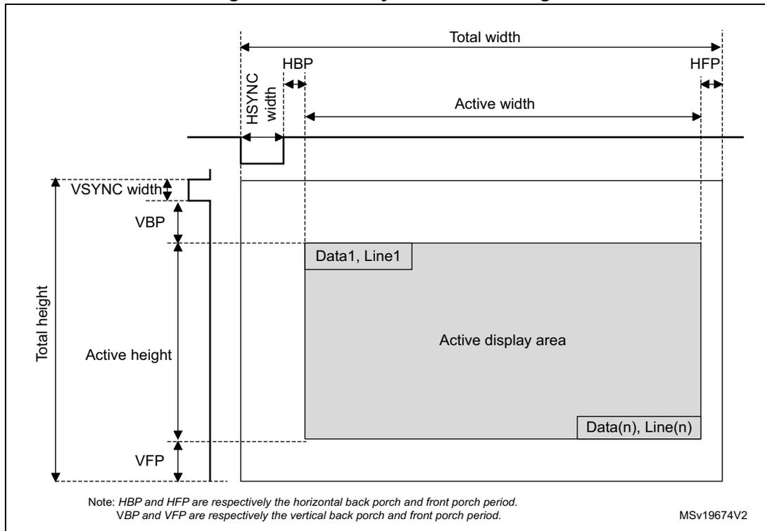 Figure 447. LTDC synchronous timings diagram showing horizontal and vertical timing parameters for a display. The diagram illustrates the relationship between total width/height, active width/height, and synchronization periods (HSYNC, VSYNC, HBP, HFP, VBP, VFP).