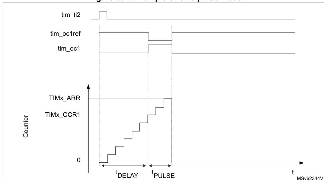 Timing diagram for One-pulse mode showing the relationship between input signals, output signals, and the counter value over time.